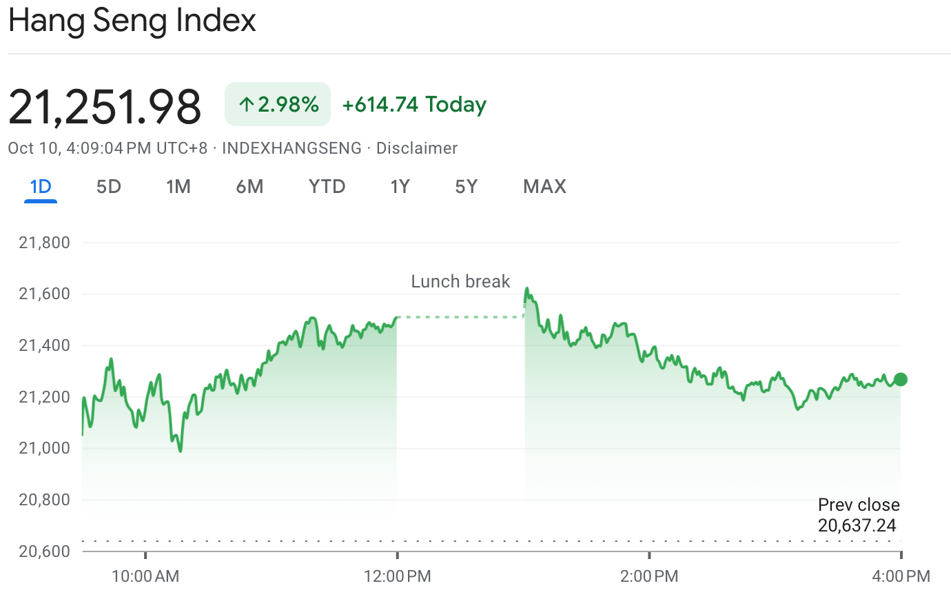 China markets follow U.S. rise with lift from new Beijing stimulus optimism